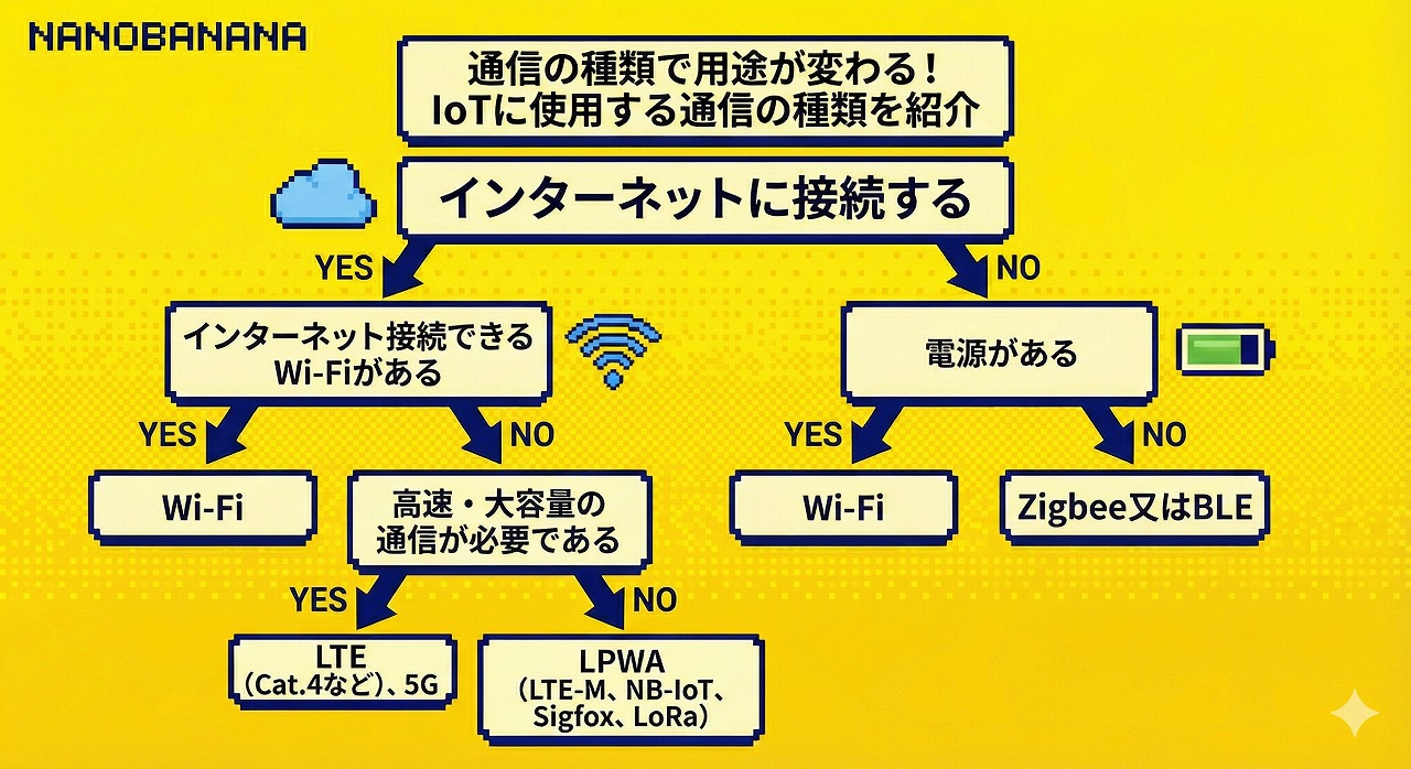 通信の種類で用途が変わる！IoTに使用する通信の種類を紹介
